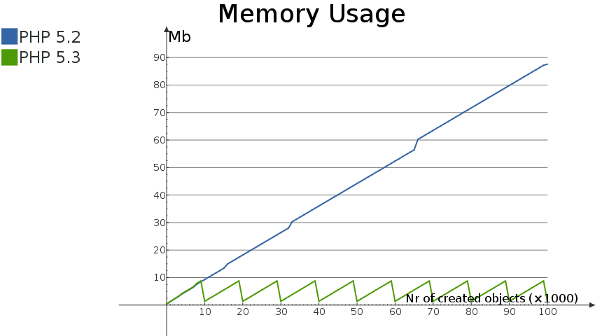 Comparación de uso de memoria entre PHP 5.2 y PHP 5.3